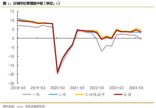 如何理解分化的消费数据