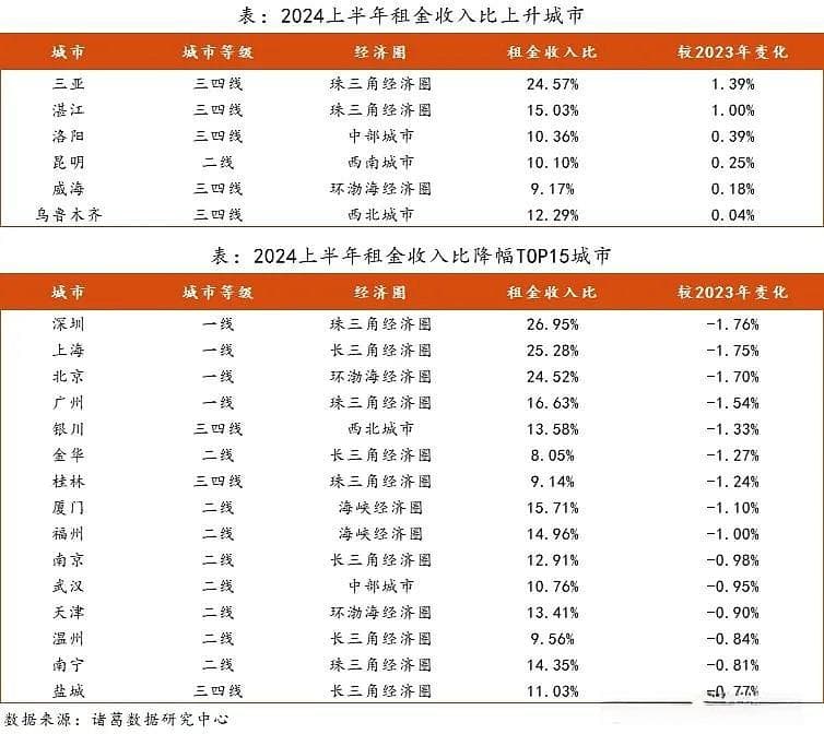 一线城市租金收入比全部下降，租房更划算了吗？