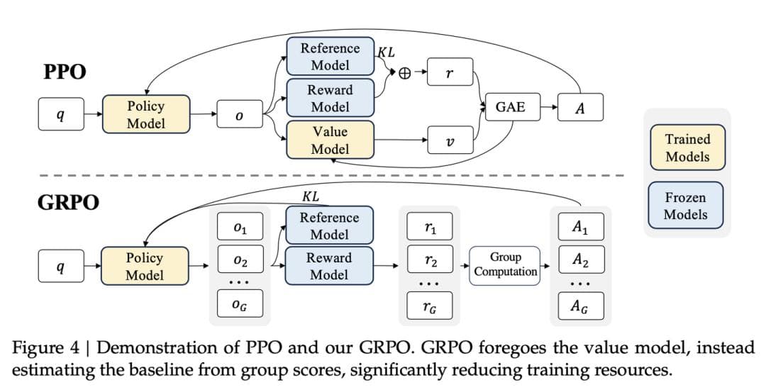 DeepSeek-R1 核心强化学习算法 GRPO 详解