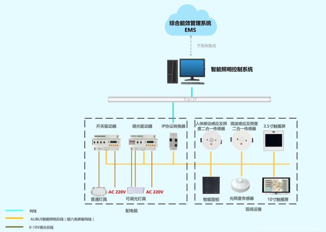 大型商场智能照明控制系统的方案设计及主要功能