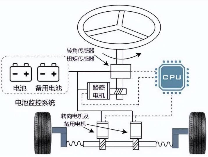 线控转向系统功能安全设计