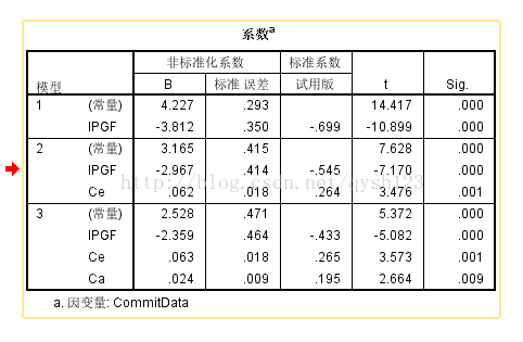 SPSS多元线性回归输出结果的详细解释