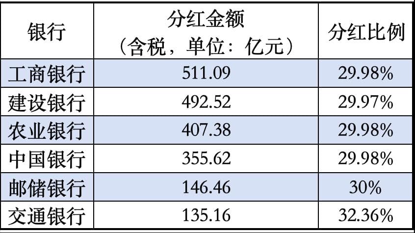 政策推动下，22家上市银行拟中期分红超2500亿