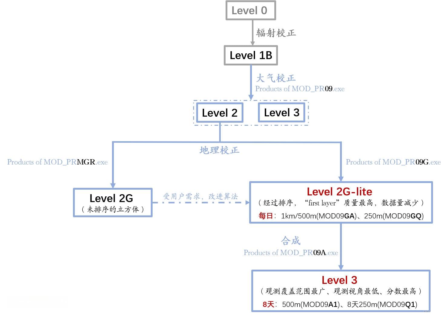 MODIS 表面反射率产品详解