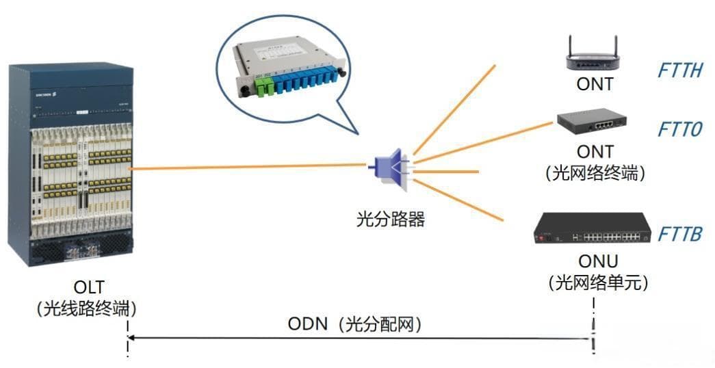 通信工程学习：什么是ONT光网络终端