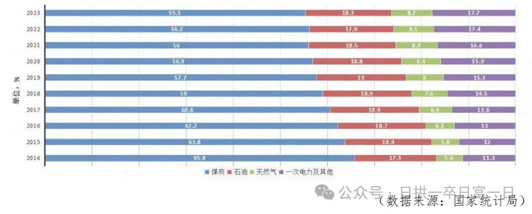 天然气信息梳理