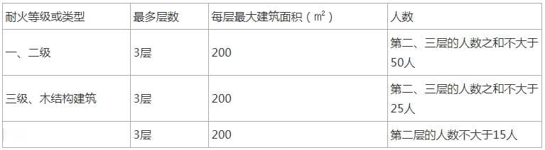 一级注册消防工程师技术实务基础知识：安全出口设置的数量要求