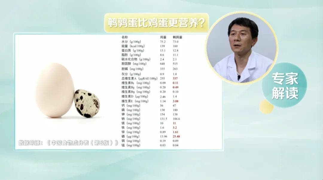 这种蛋，健脑益智、降低心血管疾病，胆固醇含量还低（不是鸡蛋）
