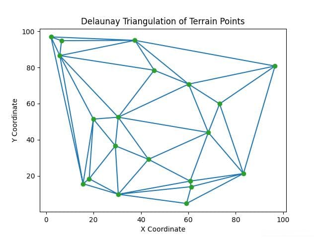 Delaunay三角剖分：概念、算法与GIS应用