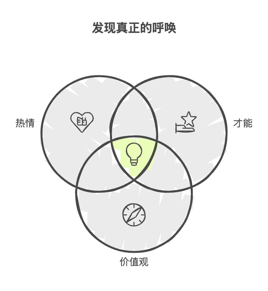 真正想做的事 = 喜欢的事 × 擅长的事 × 重要的事
