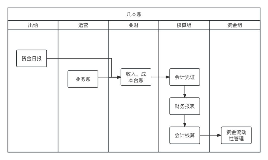 全局视角，怎么做“业财一体化”