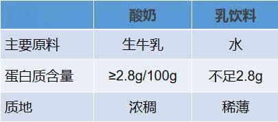 喝酸奶=补益生菌？营养师解答酸奶的7大疑惑