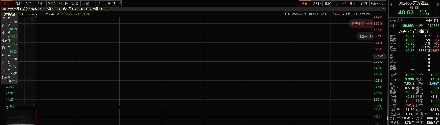 天齐锂业一季度预亏36-43亿元 A股跌停港股重挫18%