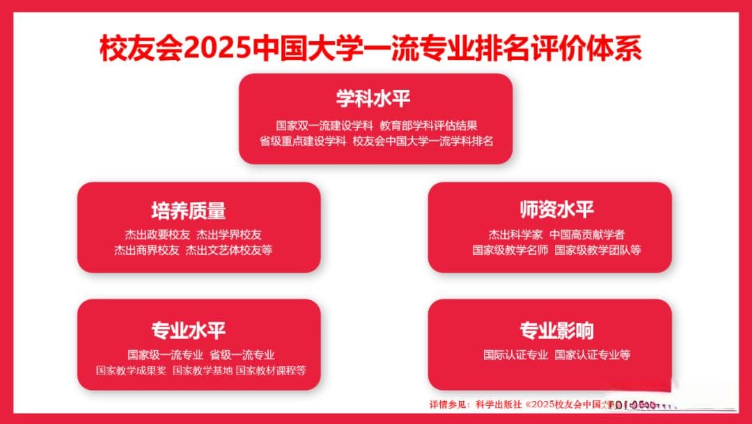 校友会2025中国大学通信工程专业排名：北京邮电大学、武昌首义学院第一