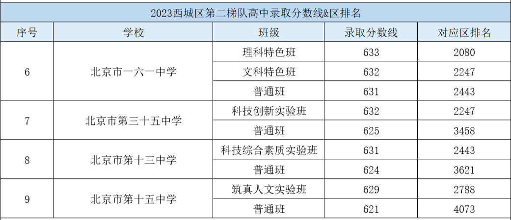 2024-2025学年北京西城区高中排名一览（北京西城一梯队二梯队排名）