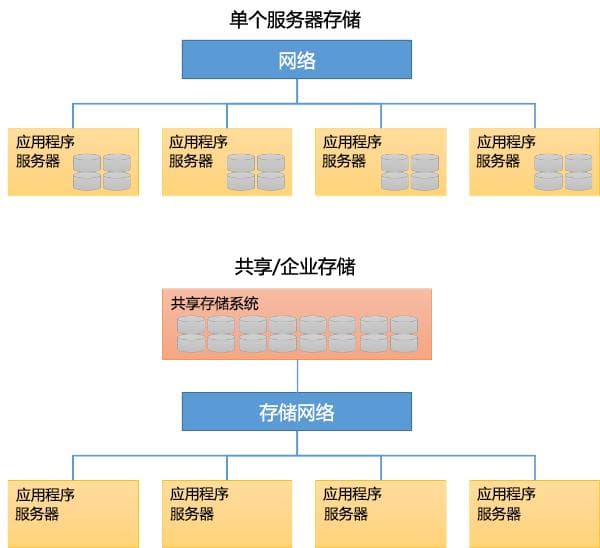数据中心中的存储