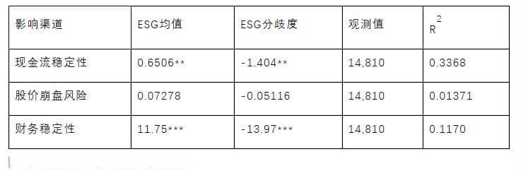 ESG因素对信用风险的影响机制