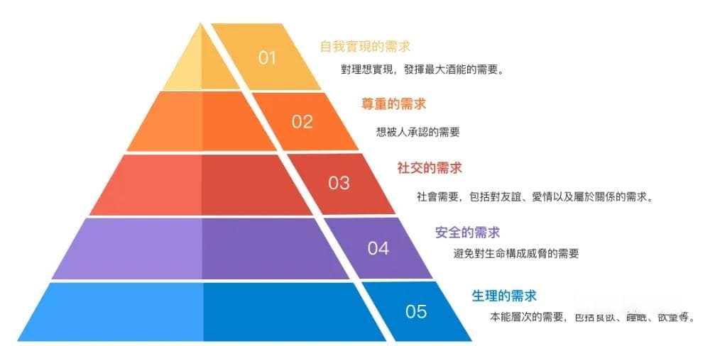 马斯洛需求理论：从生存到自我实现