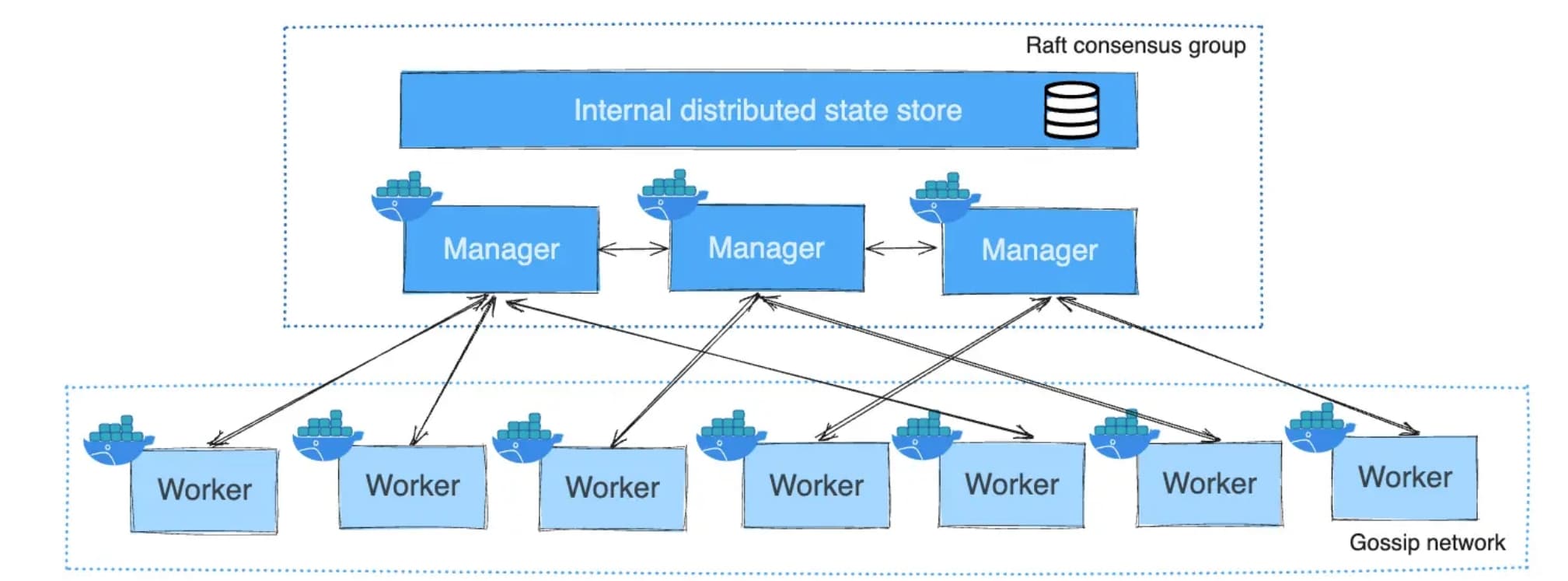Docker Swarm集群搭建指南：5节点实战（3管理+2工作节点）