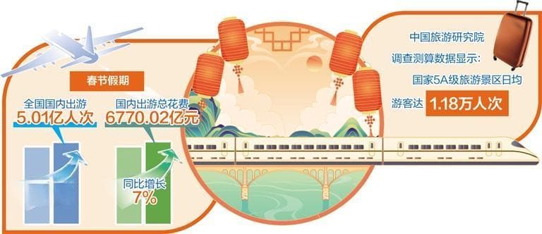 春节假期国内出游超5亿人次 总花费同比增长7%