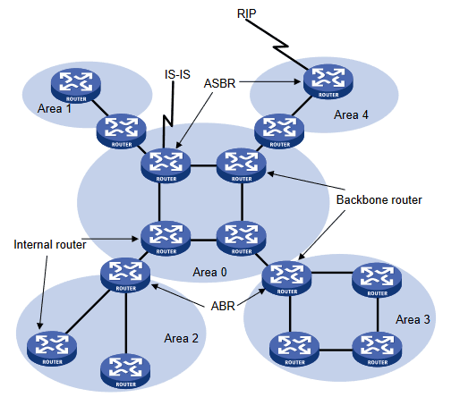 何时选择OSPF作为路由协议