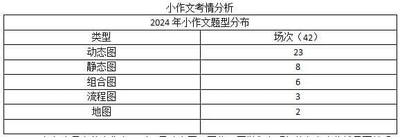 2024年雅思写作全年考情分析