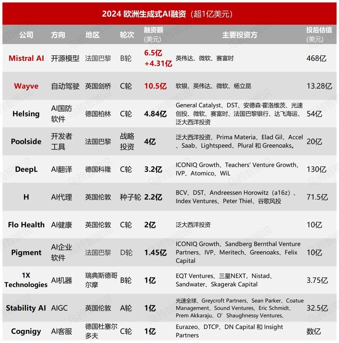 融资超1700笔，远超中国，对欧洲AI的偏见该改改了