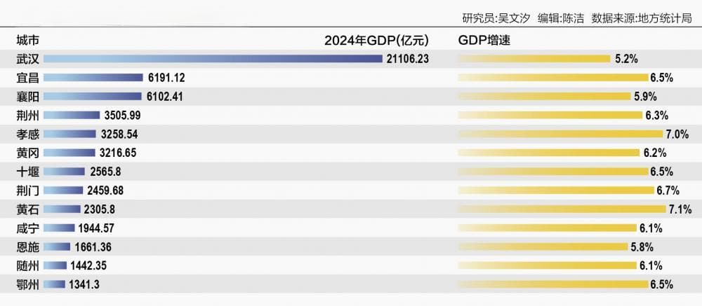 狂飙与逆袭 黄石、孝感省内增速领跑 宜昌重回湖北省第二