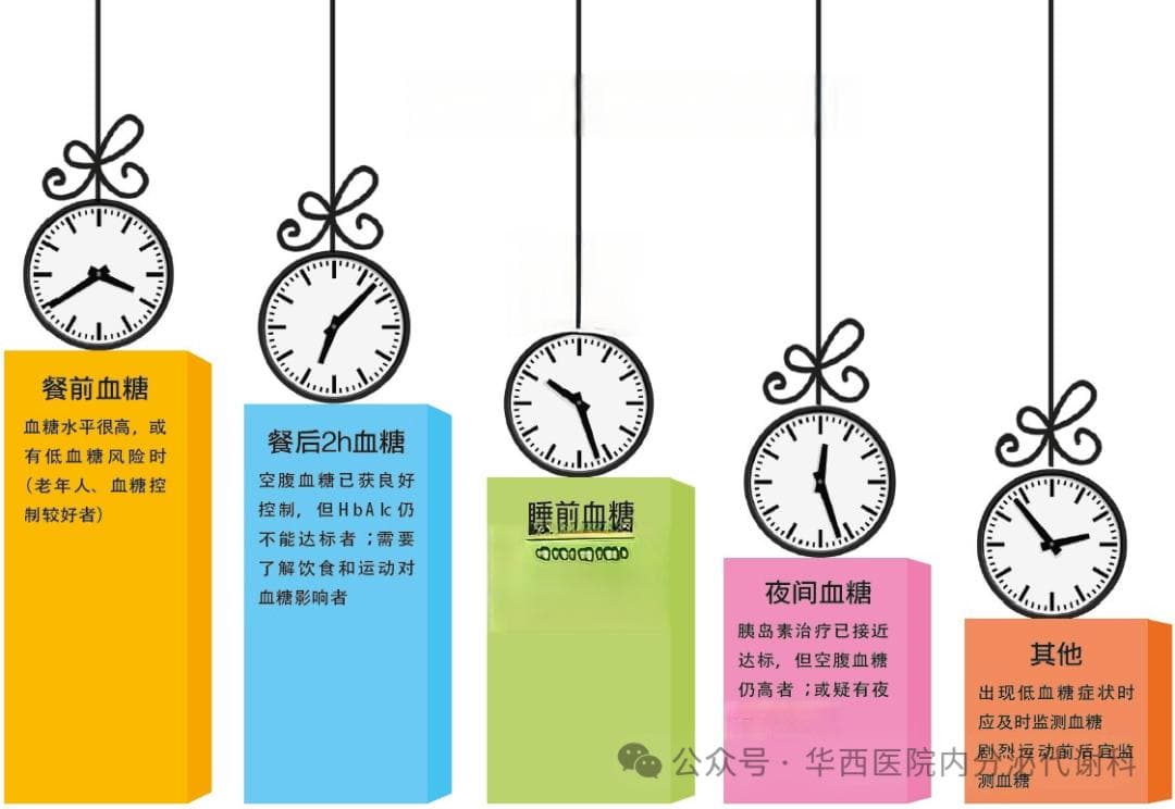血糖监测：时间不同，意义不同！