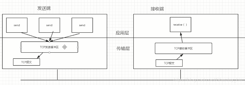 图解阻塞IO和非阻塞IO及多路复用机制