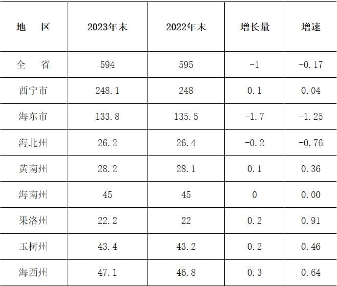 青海各地人口、面积、地区生产总值/人均GDP排名数据