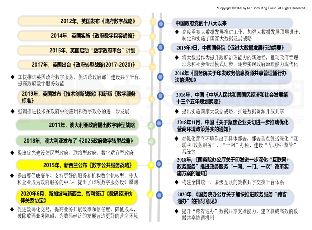 中大咨询智慧化营商环境新观察：数字化发展为智慧化营商环境建设奠定良好基础