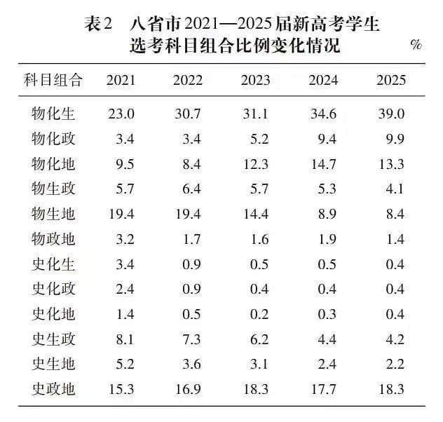 新高考选科趋势：物理仍是主流，文理分化加剧