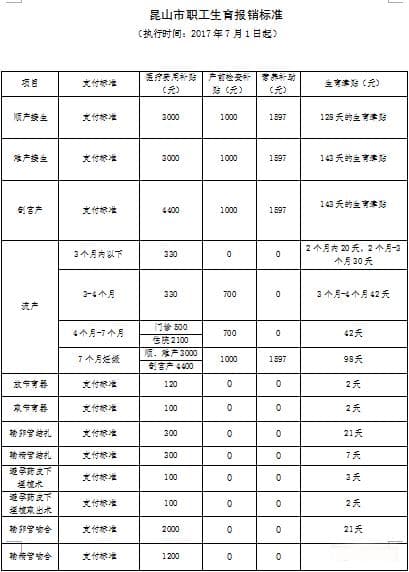 昆山市生育保险政策详解：从报销条件到待遇标准全攻略