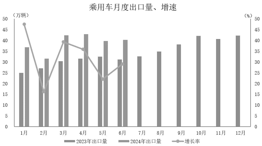 中国上半年汽车出口连续2年世界第一，中日打响东盟市场争夺战