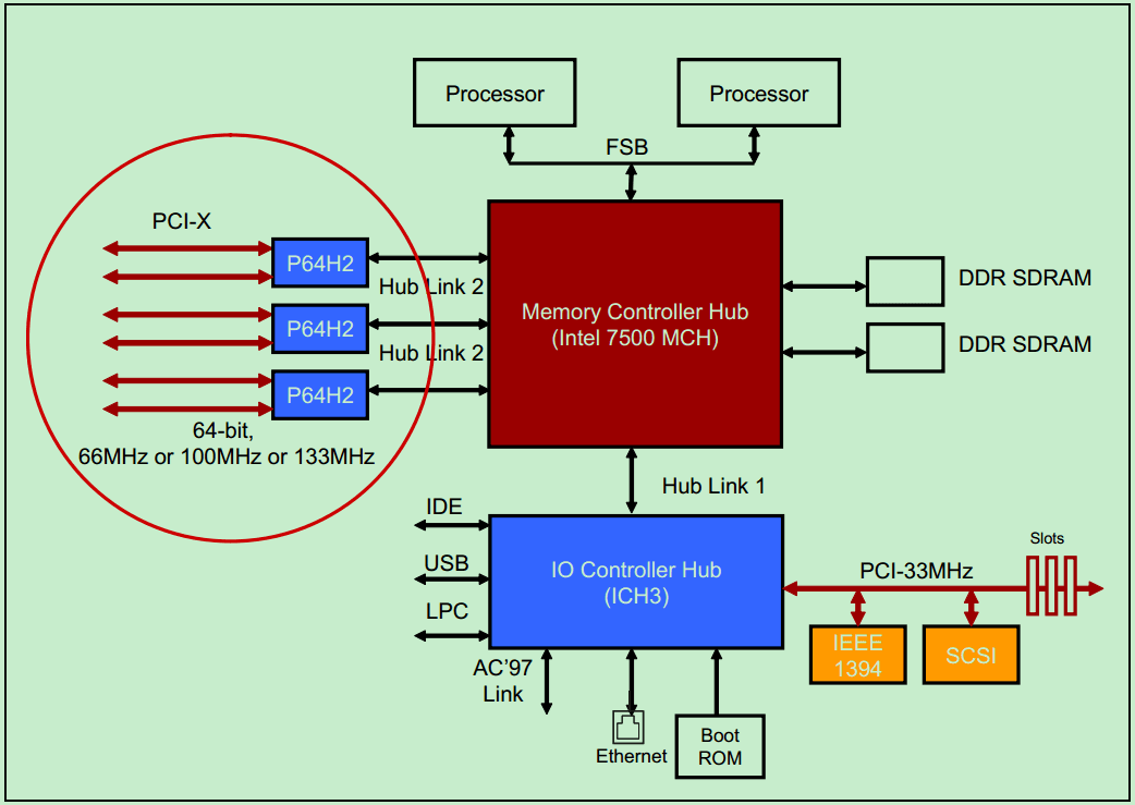 PCIe扫盲——PCI-X总线基本概念