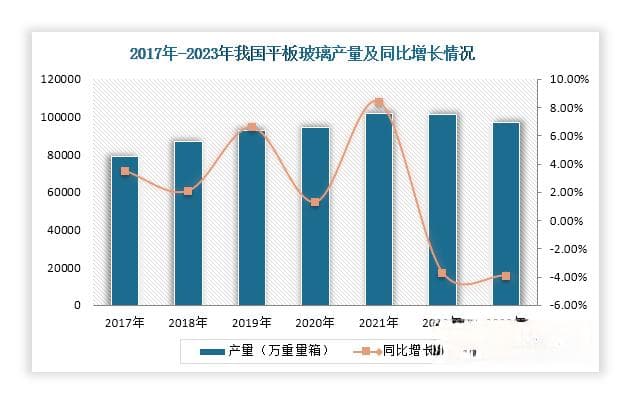 我国平板玻璃行业现状及环境分析：政策及技术助力市场绿色低碳发展