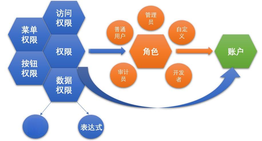 【安全知识】访问控制模型DAC、MAC、RBAC、ABAC有什么区别？