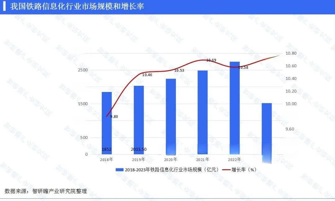 中国铁路信息化行业报告 ：将为中国铁路现代化建设提供有力支撑