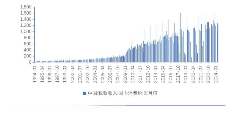 消费税改革回顾与展望