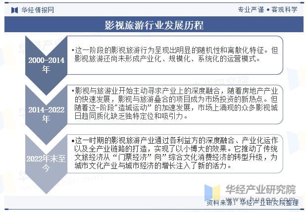2024年全球及中国影视旅游行业现状、发展历程、产业链及前景展望