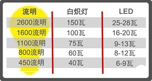 做LED设计 要搞明白这两件事