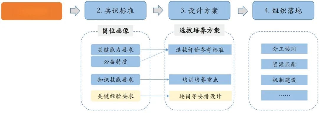 一招教你玩转校招培训设计