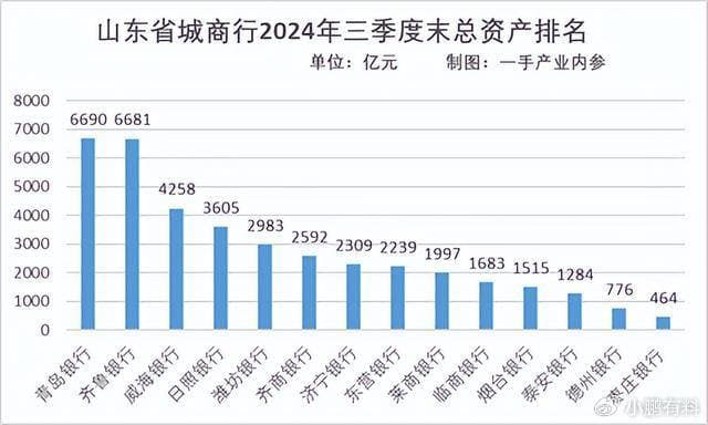 山东3.9万亿城商行之困，向左走，还是向右走？