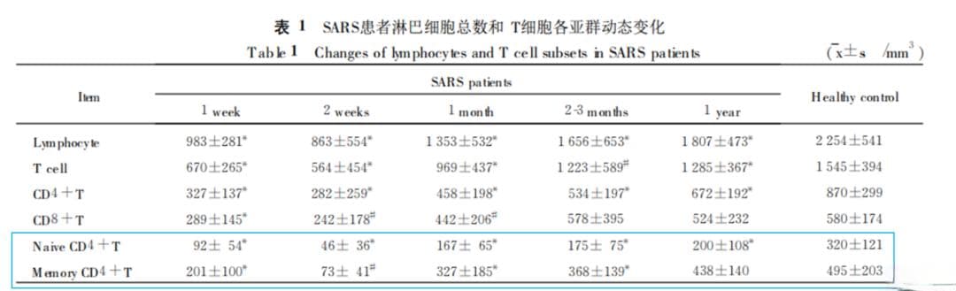 纯真和记忆T细胞的临床应用