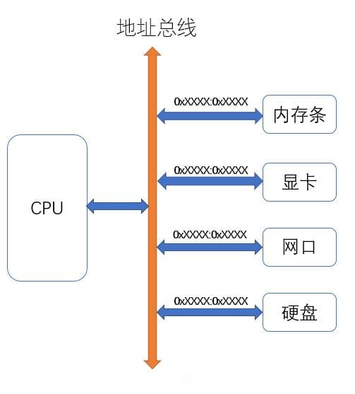 CPU 地址空间分配原理分析