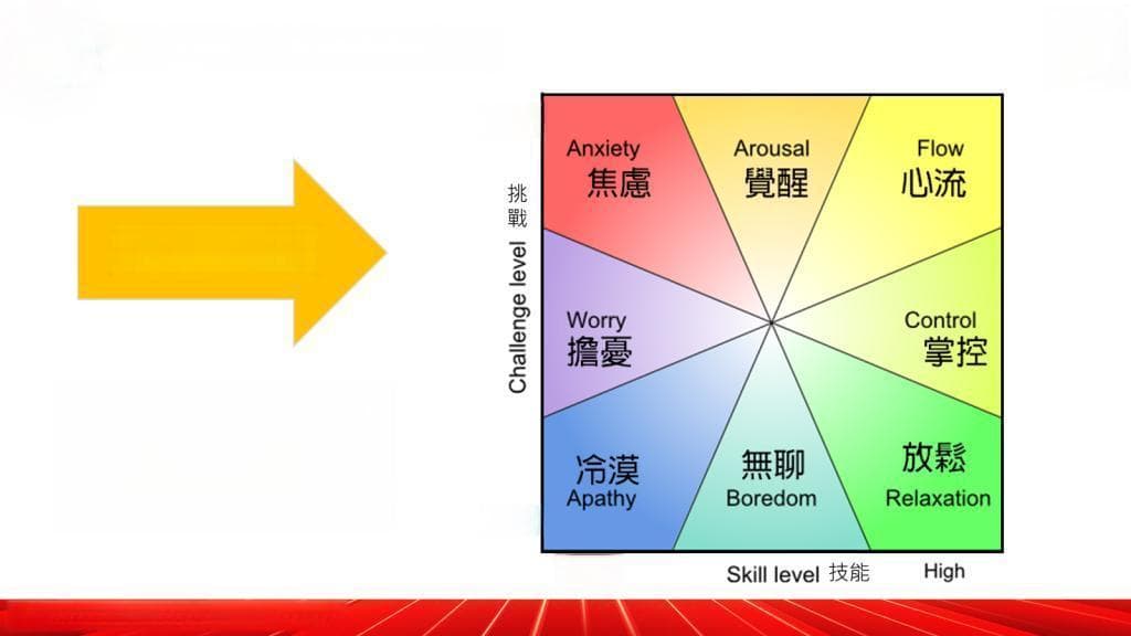 开发者的最佳体验：心流状态