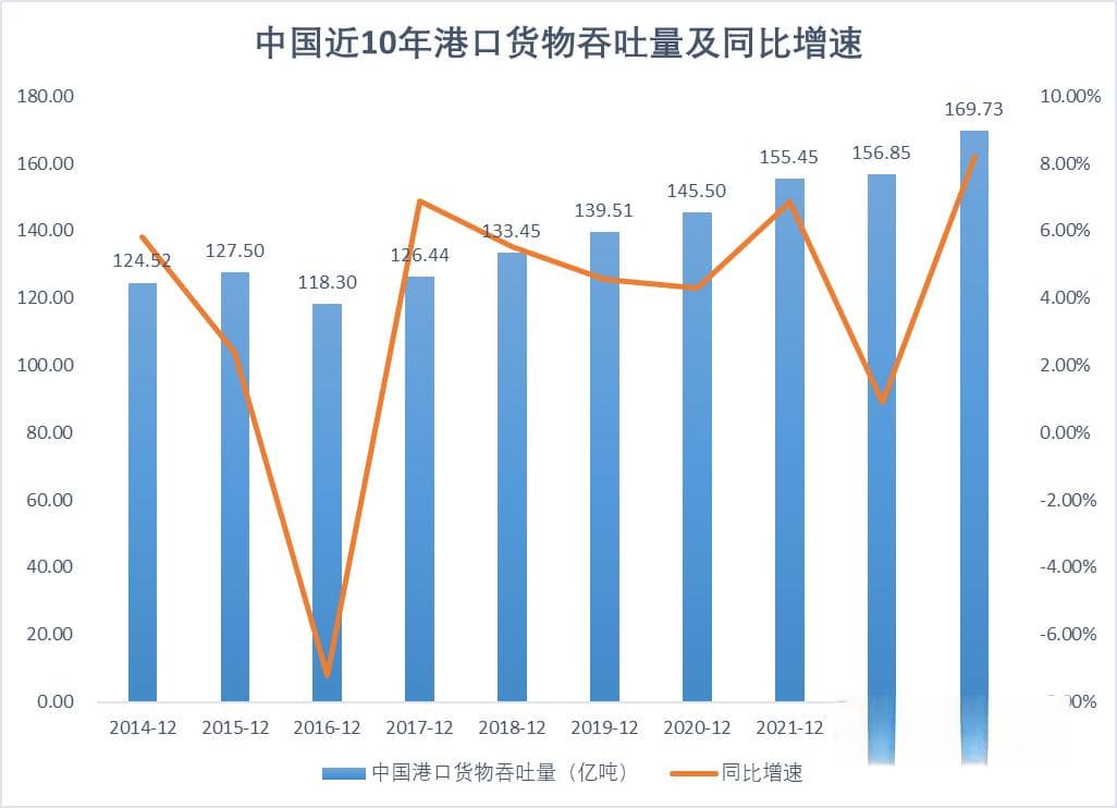 六大港集装箱吞吐量超千万！全国港口半年报出炉→