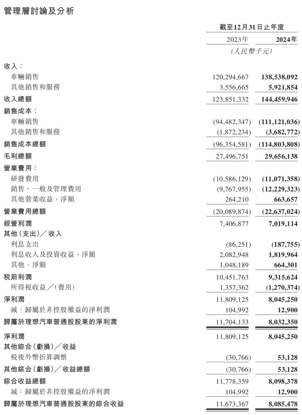理想汽车“增收不增利”：高管减持引发关注