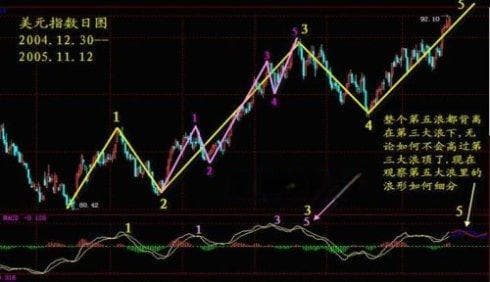 详解外汇技术指标：MACD指标的妙用